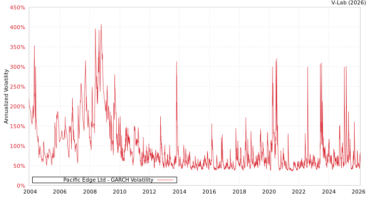 graph of Pacific Edge Ltd GARCH