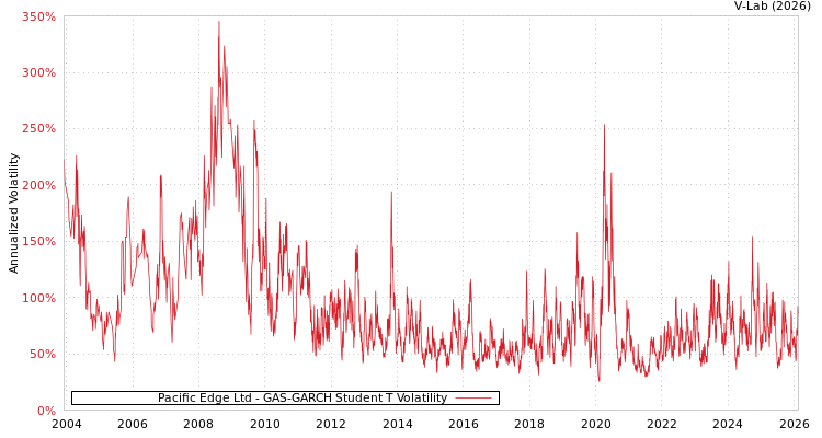 graph of Pacific Edge Ltd GAS-GARCH-T