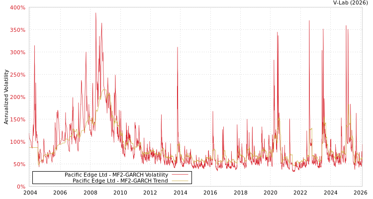 graph of Pacific Edge Ltd MF2-GARCH
