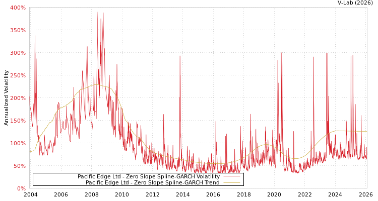 graph of Pacific Edge Ltd S0GARCH
