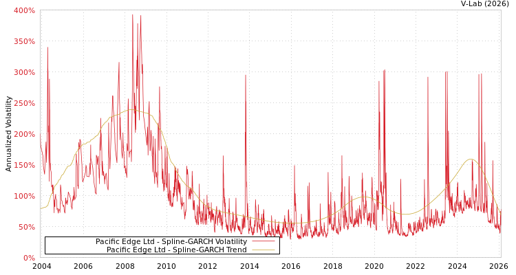 graph of Pacific Edge Ltd SGARCH