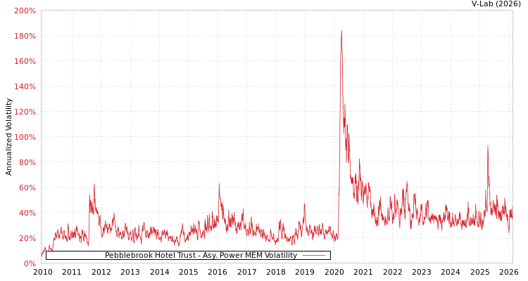graph of Pebblebrook Hotel Trust APMEM