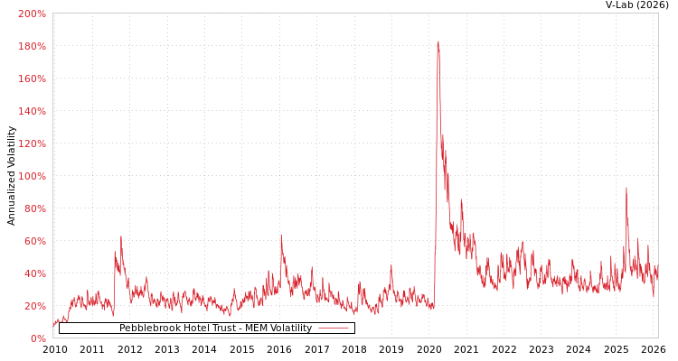 graph of Pebblebrook Hotel Trust MEM