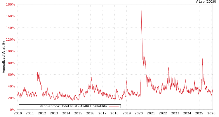 graph of Pebblebrook Hotel Trust APARCH