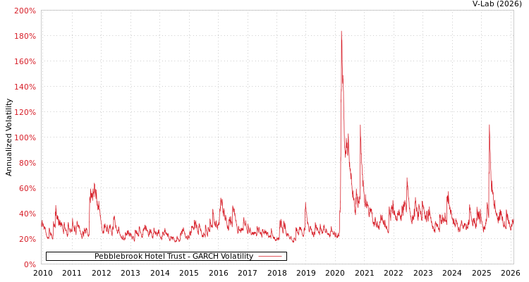 graph of Pebblebrook Hotel Trust GARCH