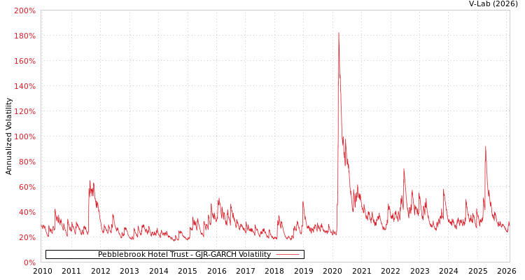 graph of Pebblebrook Hotel Trust GJR-GARCH