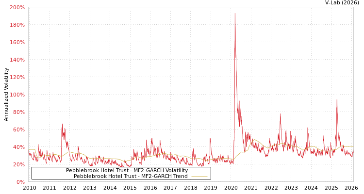 graph of Pebblebrook Hotel Trust MF2-GARCH