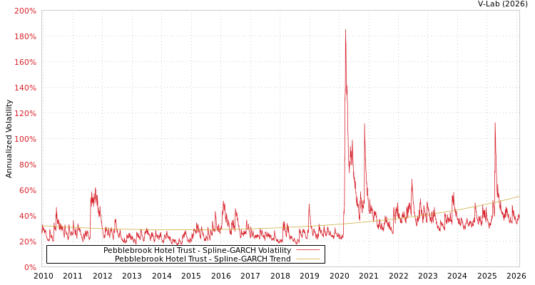 graph of Pebblebrook Hotel Trust SGARCH