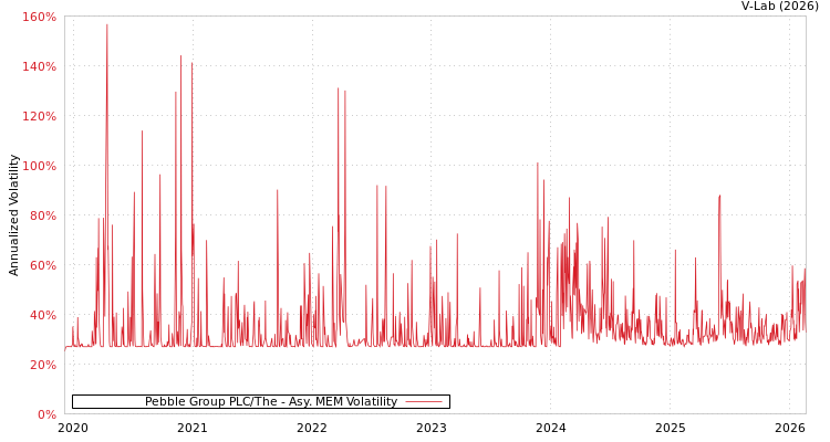 graph of Pebble Group PLC/The AMEM