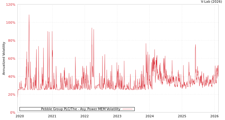 graph of Pebble Group PLC/The APMEM
