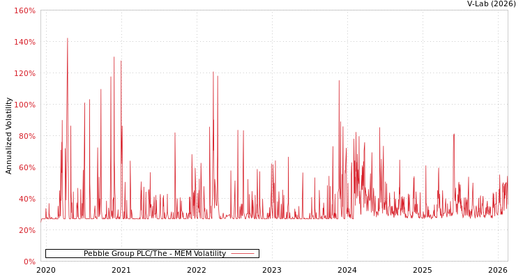 graph of Pebble Group PLC/The MEM