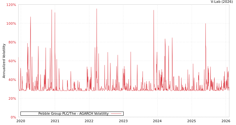 graph of Pebble Group PLC/The AGARCH