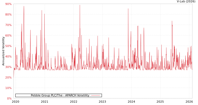 graph of Pebble Group PLC/The APARCH