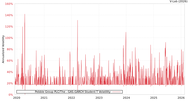 graph of Pebble Group PLC/The GAS-GARCH-T