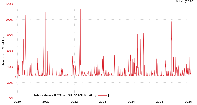 graph of Pebble Group PLC/The GJR-GARCH
