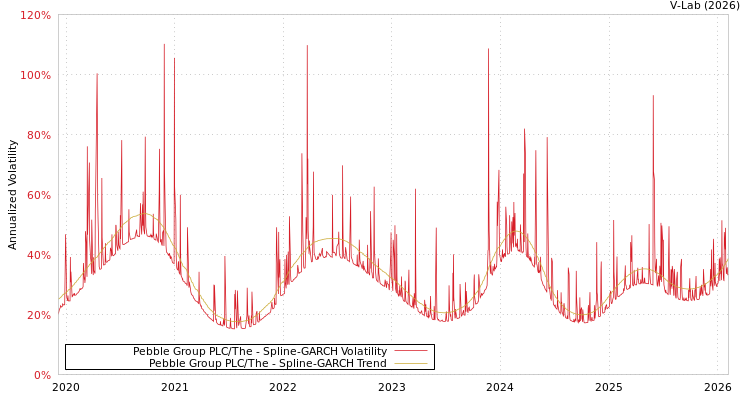 graph of Pebble Group PLC/The SGARCH