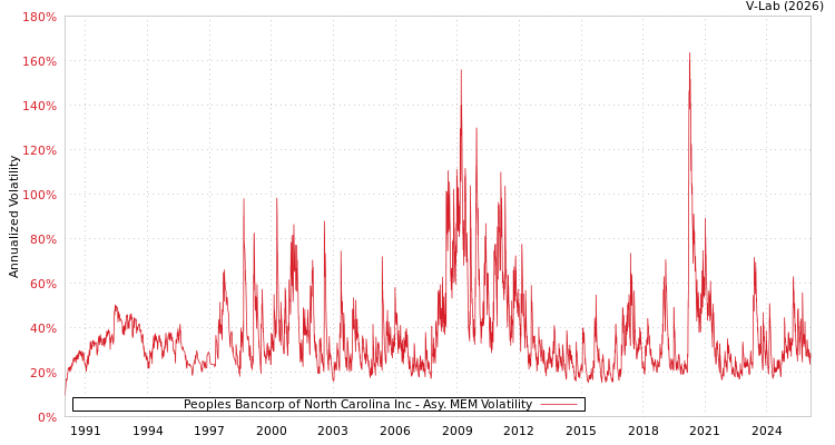 graph of Peoples Bancorp of North Carolina Inc AMEM