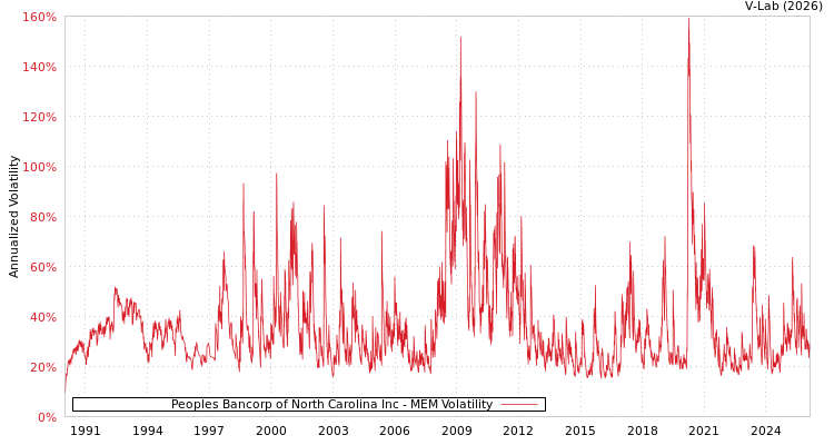 graph of Peoples Bancorp of North Carolina Inc MEM
