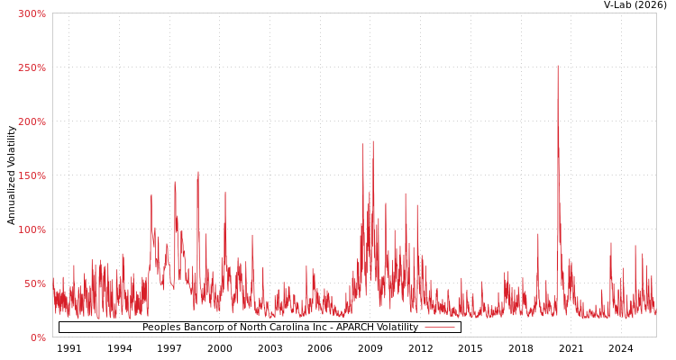 graph of Peoples Bancorp of North Carolina Inc APARCH