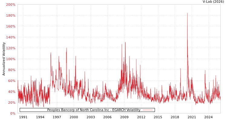 graph of Peoples Bancorp of North Carolina Inc EGARCH