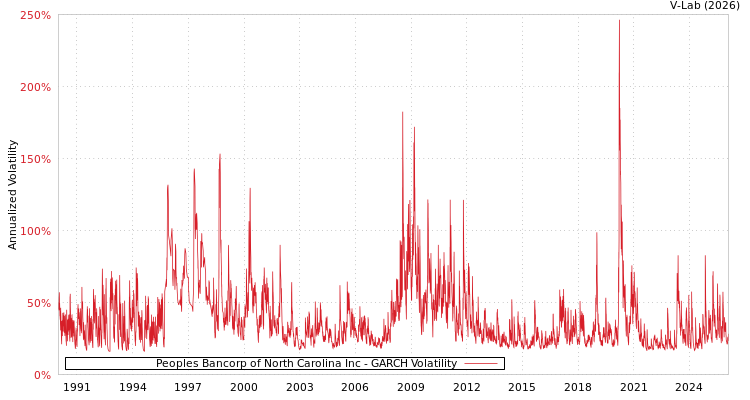 graph of Peoples Bancorp of North Carolina Inc GARCH