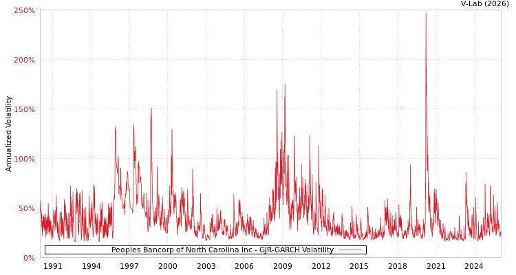 graph of Peoples Bancorp of North Carolina Inc GJR-GARCH