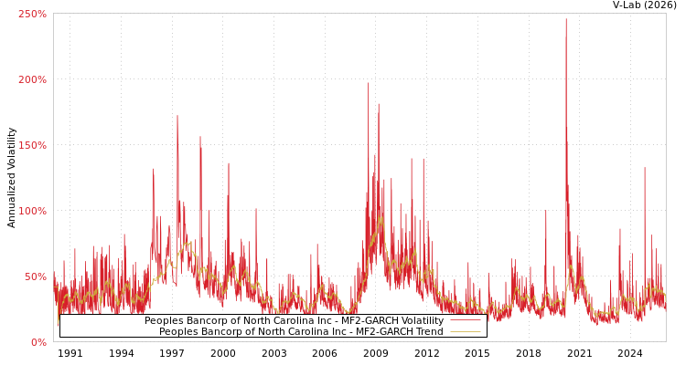 graph of Peoples Bancorp of North Carolina Inc MF2-GARCH