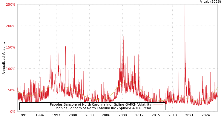 graph of Peoples Bancorp of North Carolina Inc SGARCH