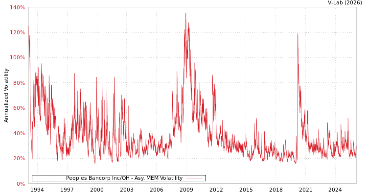 graph of Peoples Bancorp Inc/OH AMEM
