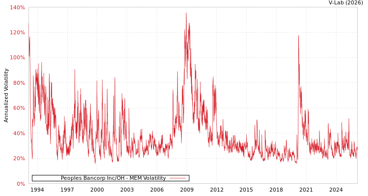 graph of Peoples Bancorp Inc/OH MEM