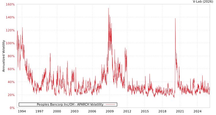 graph of Peoples Bancorp Inc/OH APARCH