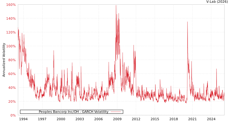 graph of Peoples Bancorp Inc/OH GARCH