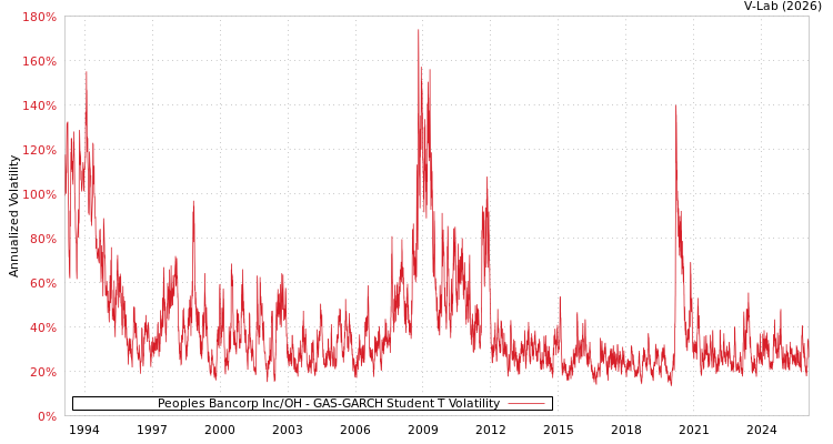 graph of Peoples Bancorp Inc/OH GAS-GARCH-T