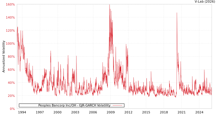 graph of Peoples Bancorp Inc/OH GJR-GARCH