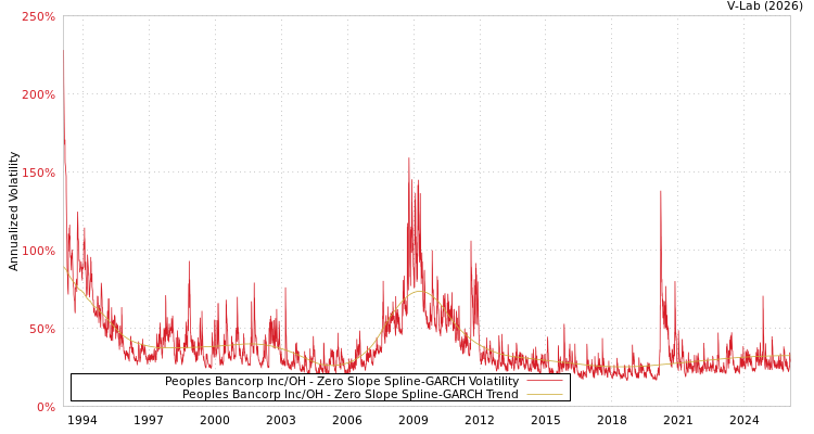 graph of Peoples Bancorp Inc/OH S0GARCH