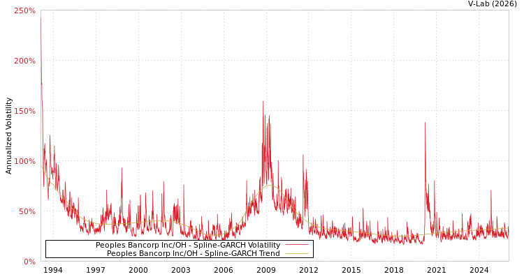 graph of Peoples Bancorp Inc/OH SGARCH