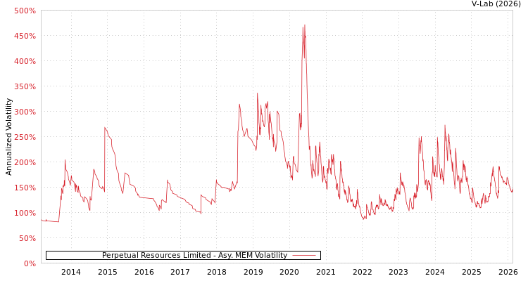 graph of Perpetual Resources Limited AMEM