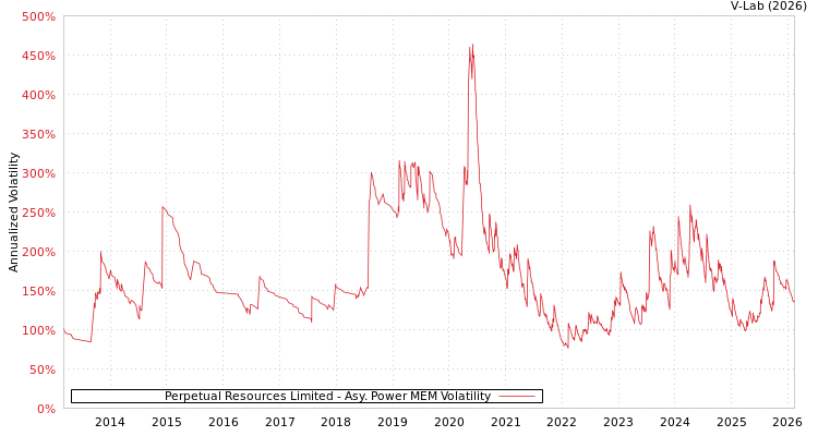graph of Perpetual Resources Limited APMEM
