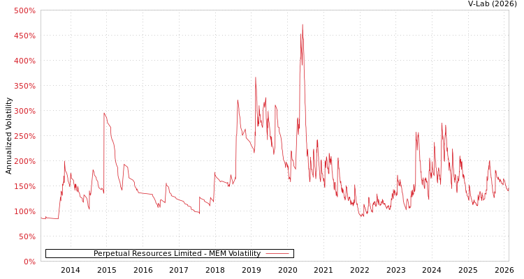 graph of Perpetual Resources Limited MEM