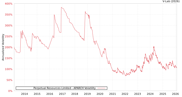 graph of Perpetual Resources Limited APARCH