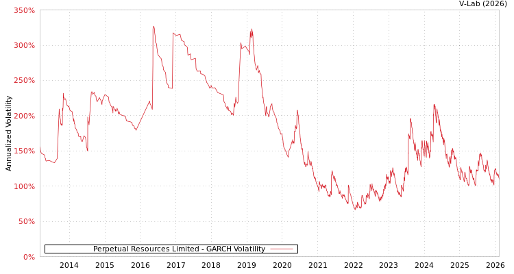 graph of Perpetual Resources Limited GARCH