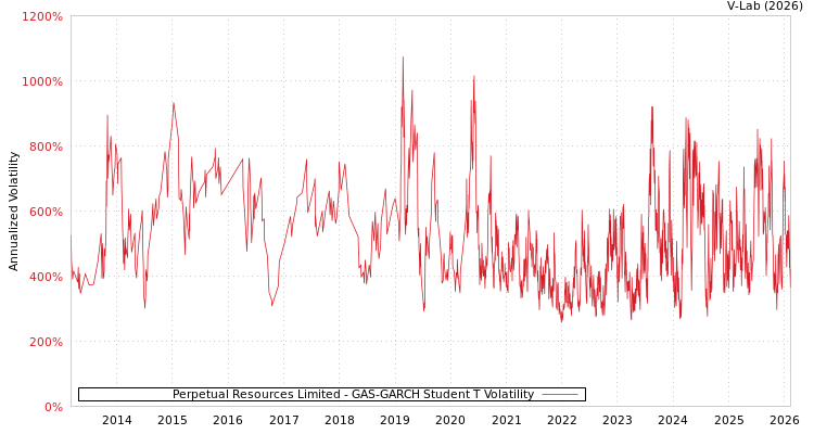 graph of Perpetual Resources Limited GAS-GARCH-T