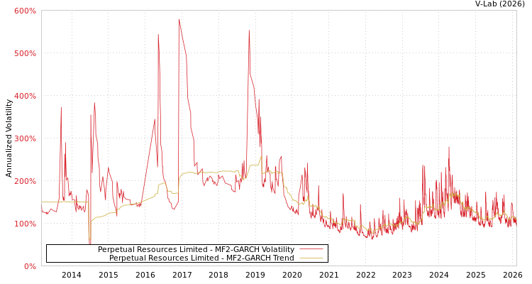 graph of Perpetual Resources Limited MF2-GARCH