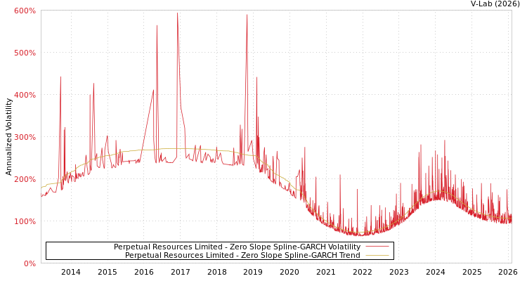 graph of Perpetual Resources Limited S0GARCH