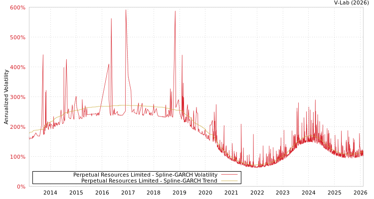 graph of Perpetual Resources Limited SGARCH