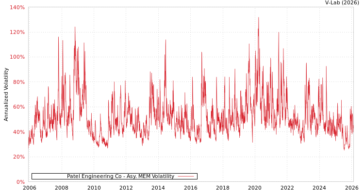 graph of Patel Engineering Co AMEM