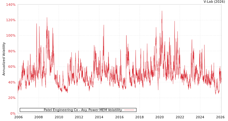 graph of Patel Engineering Co APMEM