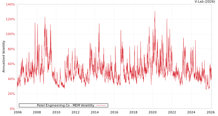 graph of Patel Engineering Co MEM