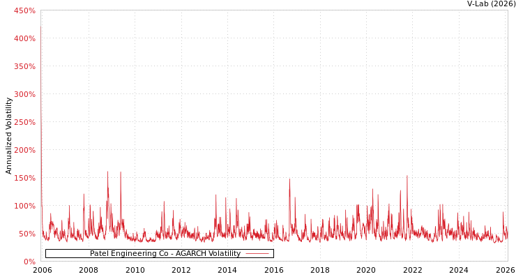 graph of Patel Engineering Co AGARCH