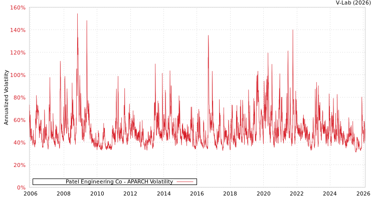 graph of Patel Engineering Co APARCH